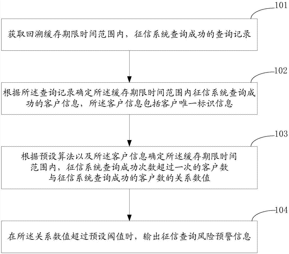 一种征信查询风险预警方法及装置与流程