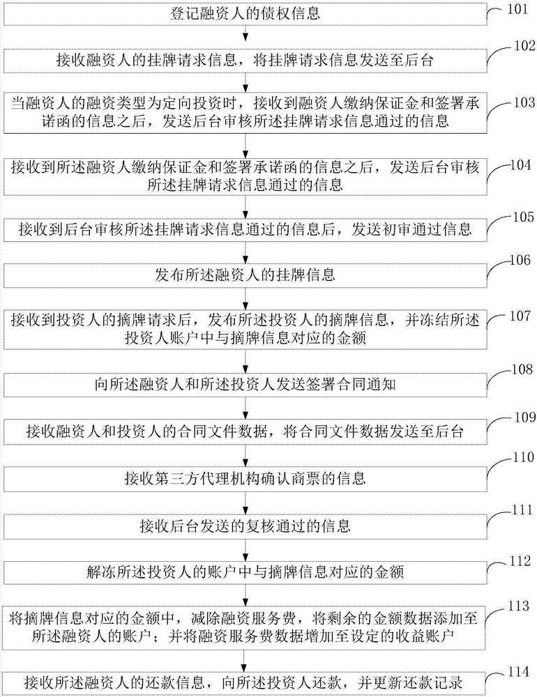 一种处理融资信息的方法及系统与流程