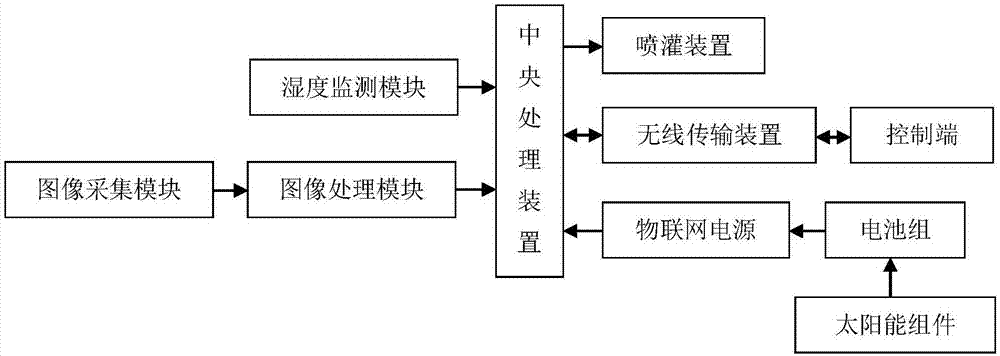 一种物联网农业灌溉系统及方法与流程