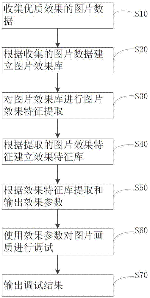 一种画质效果调试方法及系统与流程