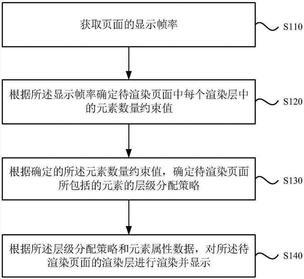 一种页面渲染方法、装置、设备和存储介质与流程