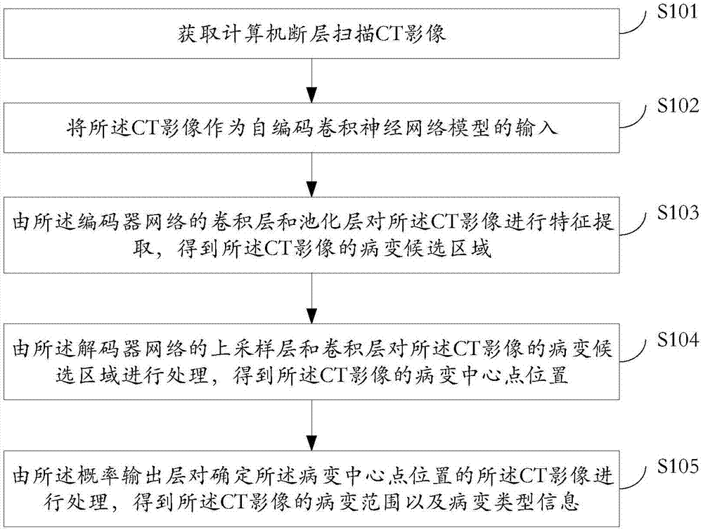 一种病变检测方法、装置及设备与流程