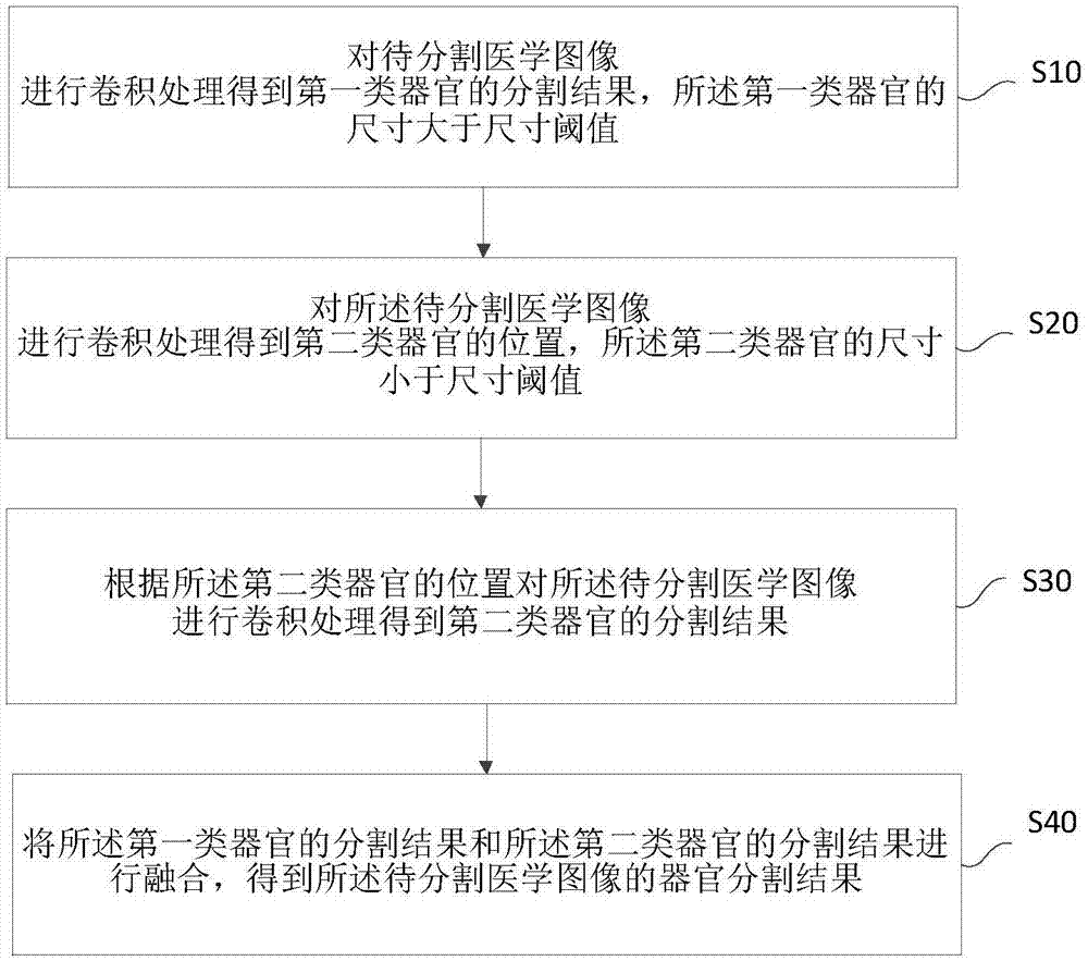 一种医学图像分割方法及装置、电子设备和存储介质与流程