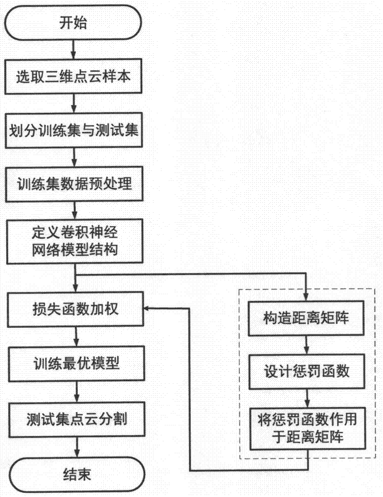 一种非等效三维点云分割方法与流程