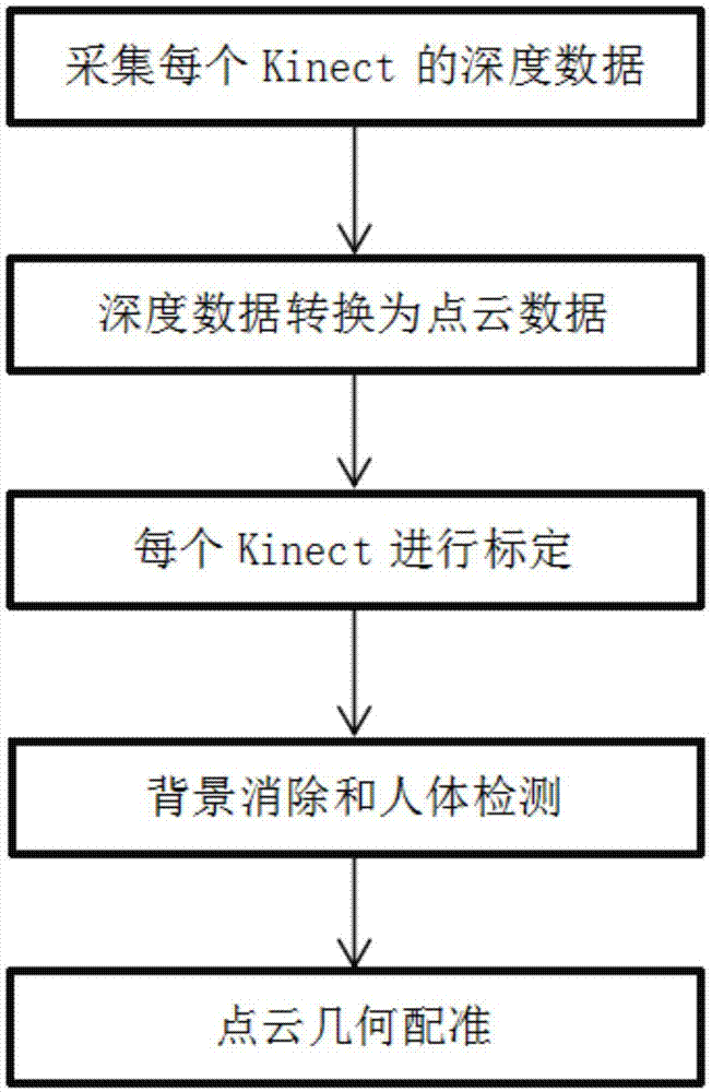 基于多Kinect的人体动态三维重建方法与流程