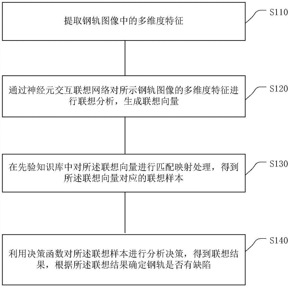 基于视觉联想机制的钢轨缺陷测量方法与流程