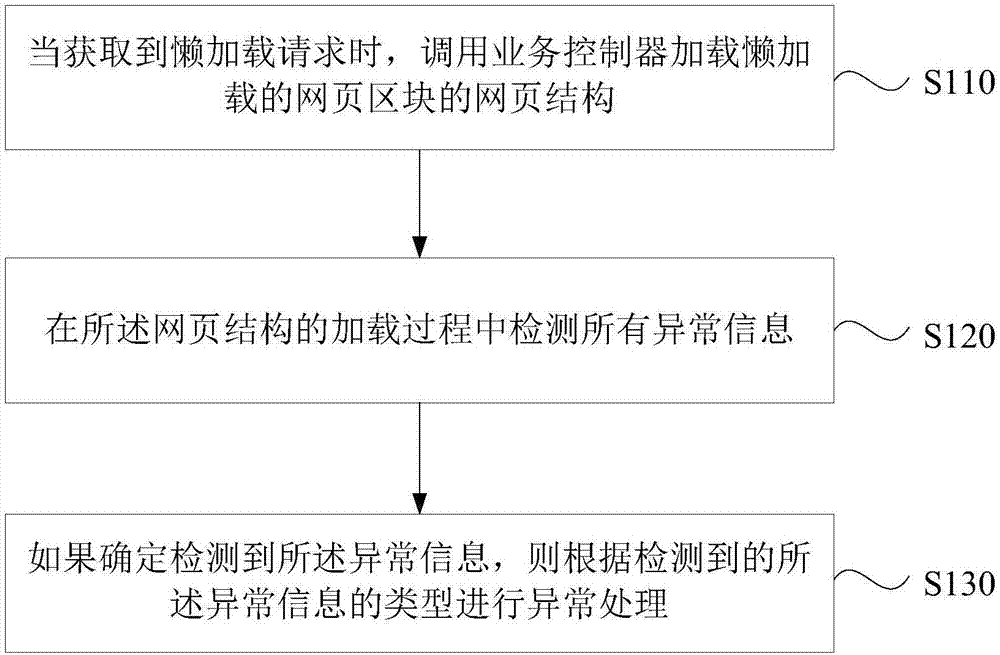 一种网页加载方法、装置、设备及存储介质与流程