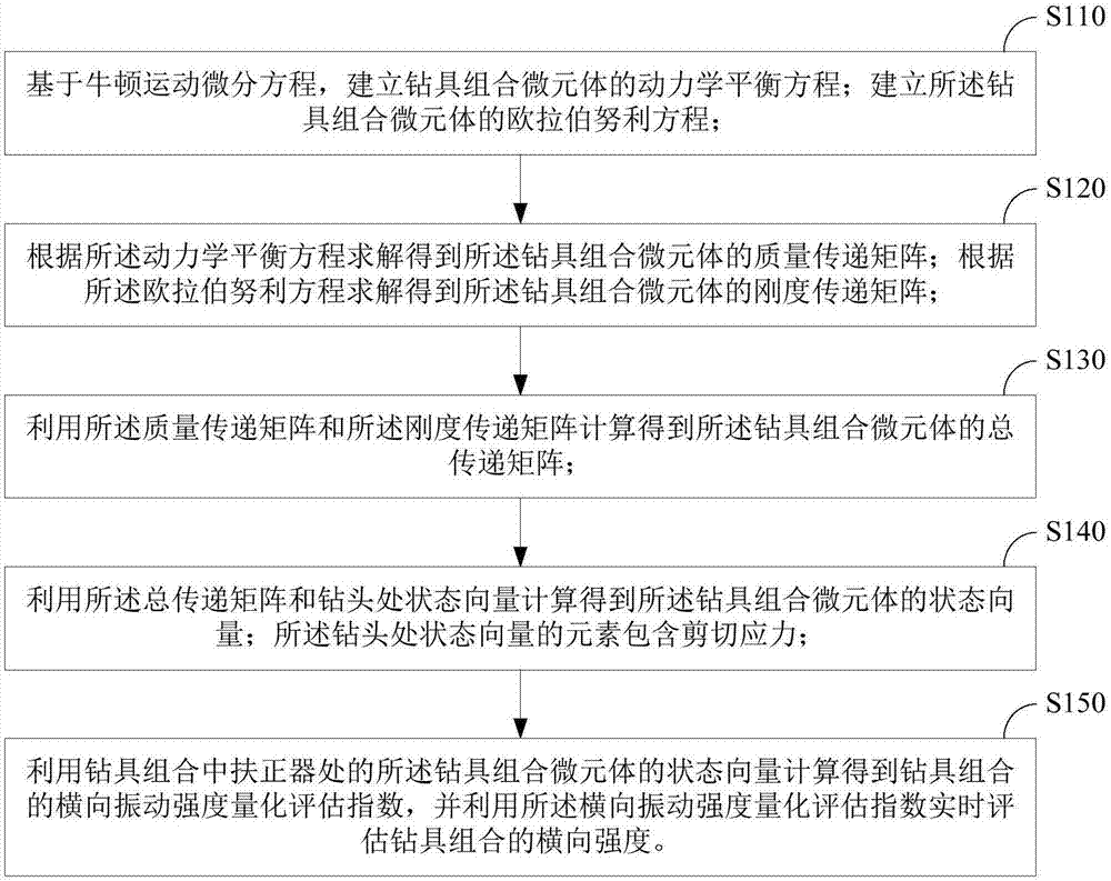 井下钻具横向振动评估方法及装置与流程