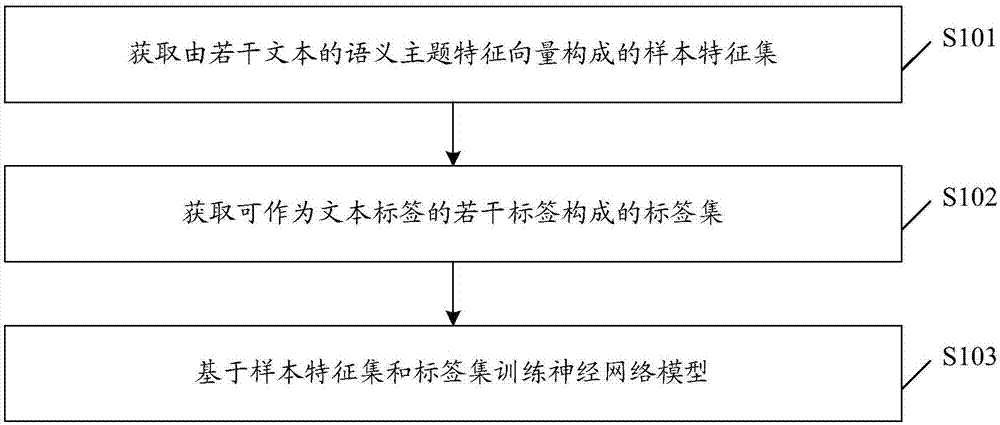 一种神经网络模型训练方法及装置、文本标签确定方法及装置与流程