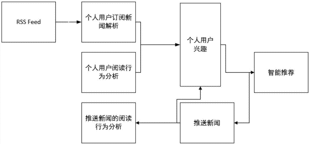 一种基于RSS订阅的新闻推荐方法与流程