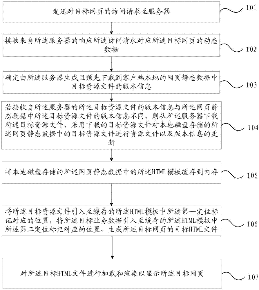 网页显示方法和装置与流程