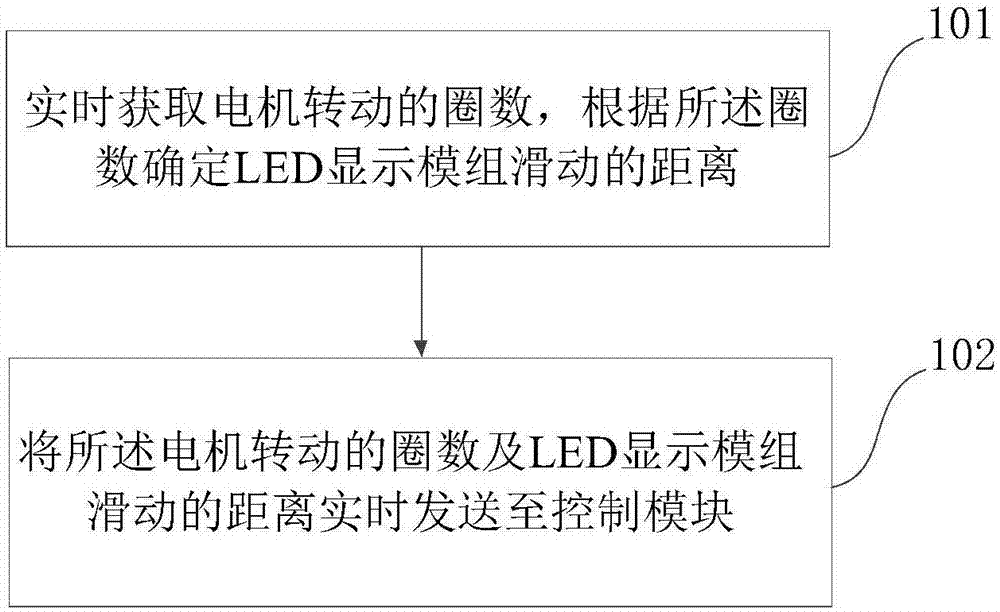 一种实现3D动态LED显示的方法与流程