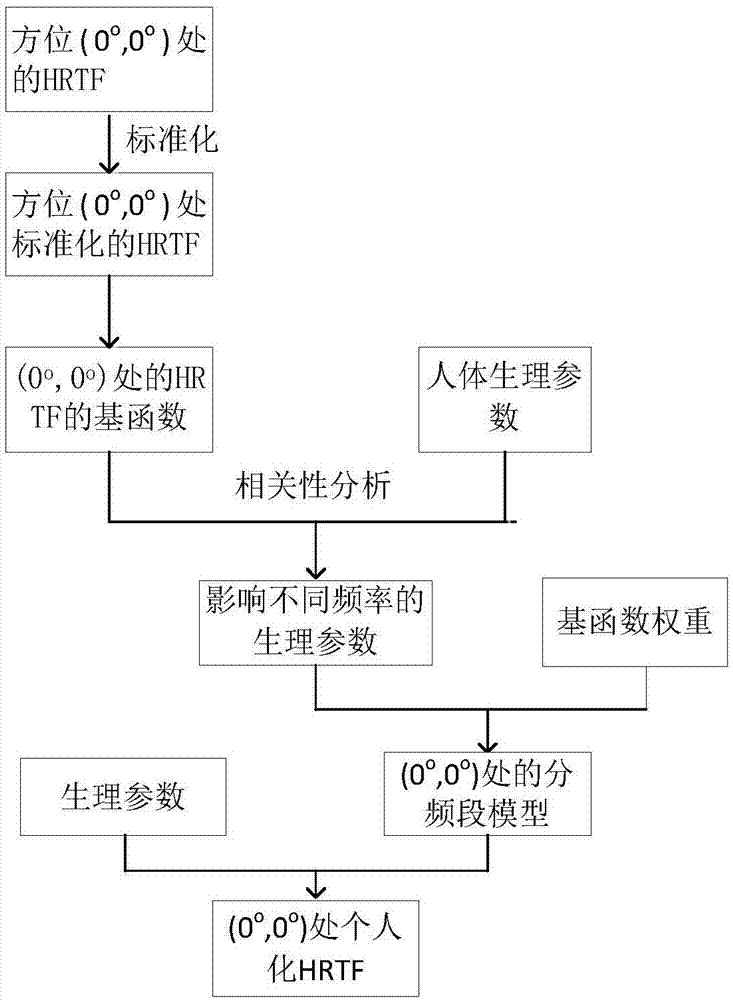 基于生理参数的hrtf分频段线性回归方法与流程