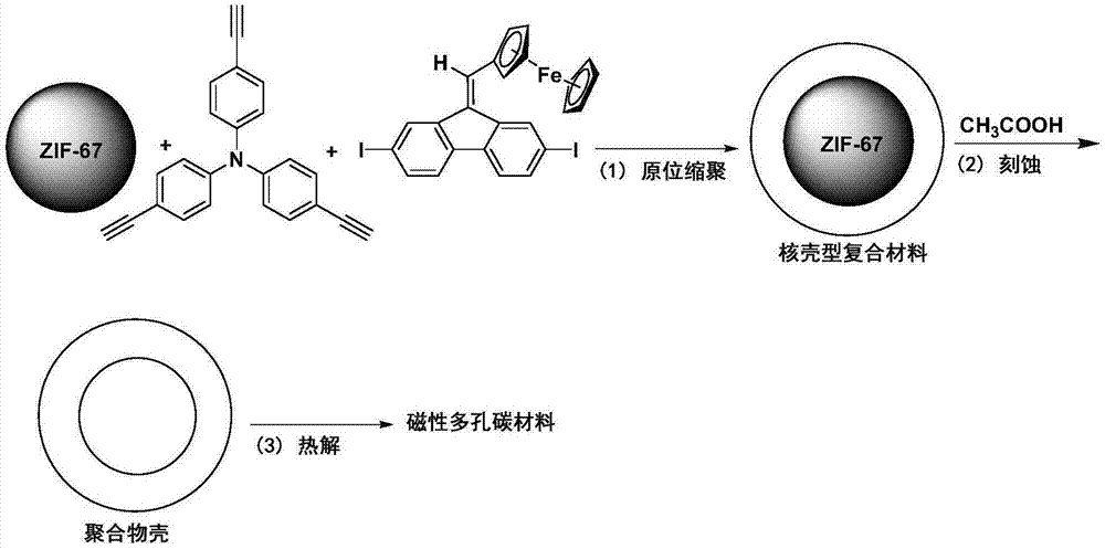 一种磁性多孔碳材料及其制备方法与流程