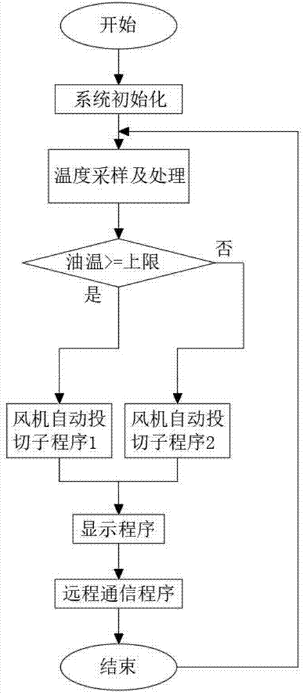 一种变压器强油风冷的智能控制方法与流程