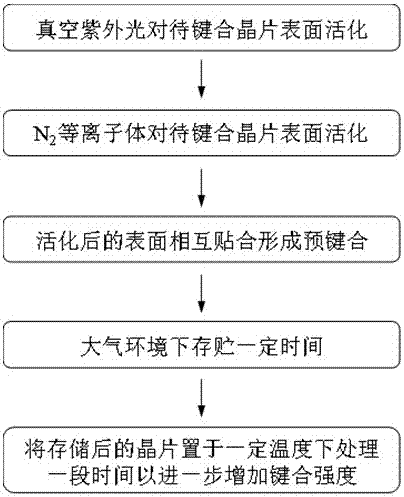 一种利用先真空紫外光再氮等离子体两步活化直接键合铌酸锂和硅晶片的方法与流程