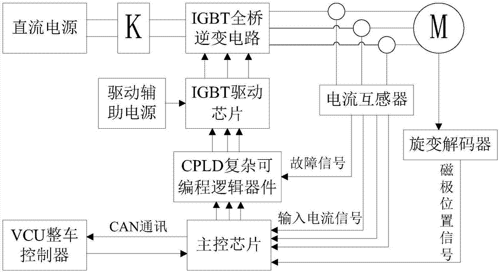 一种电机控制器的硬件结构系统的制作方法