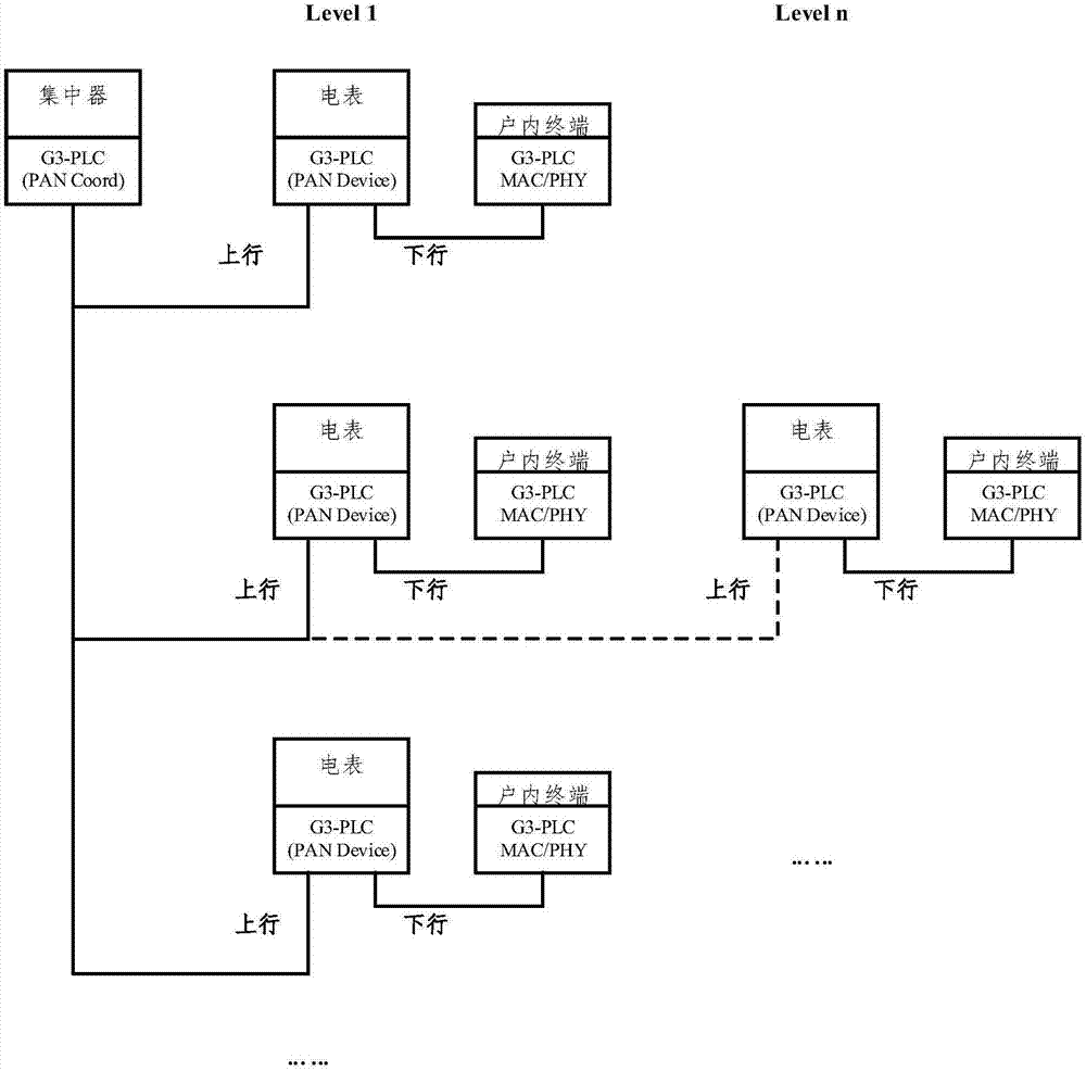 一种基于G3-PLC通信网络的上下行分时通信的方法与流程