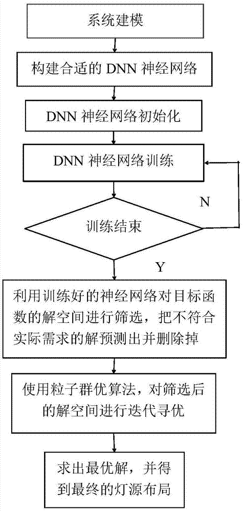 一种基于DNN神经网络室内灯源布局方法与流程