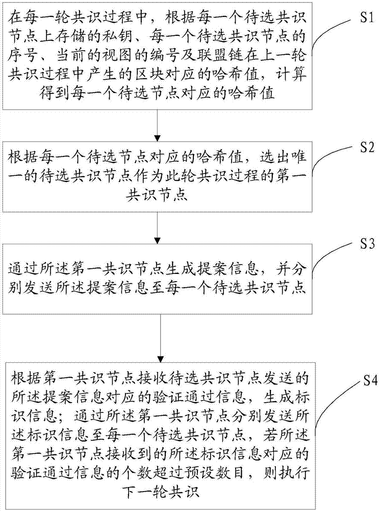 一种应用于联盟链的拜占庭容错共识方法及终端与流程