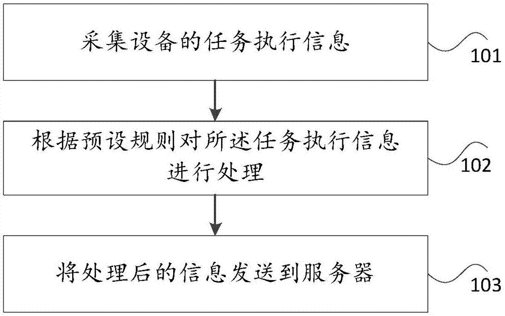 状态监控方法及装置与流程