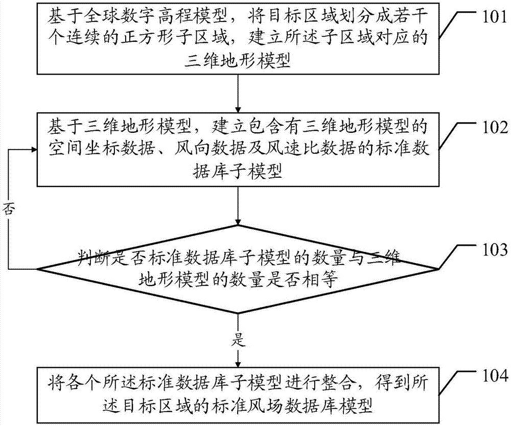 一种模块化风场模型的建模方法及风场模拟方法与流程