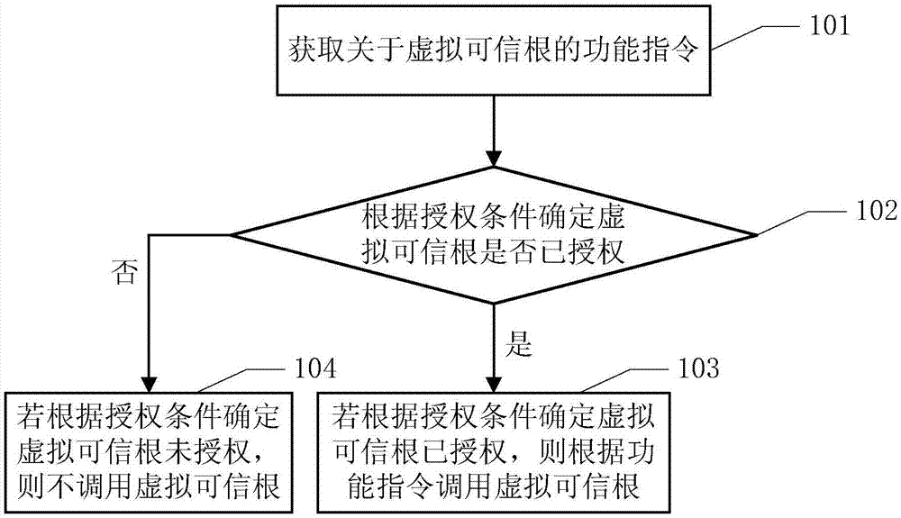 一种虚拟可信根的调用方法和业务服务器与流程