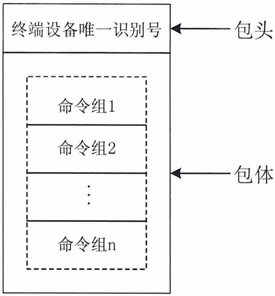 一种物联网平台对接数据传输格式处理方法与流程