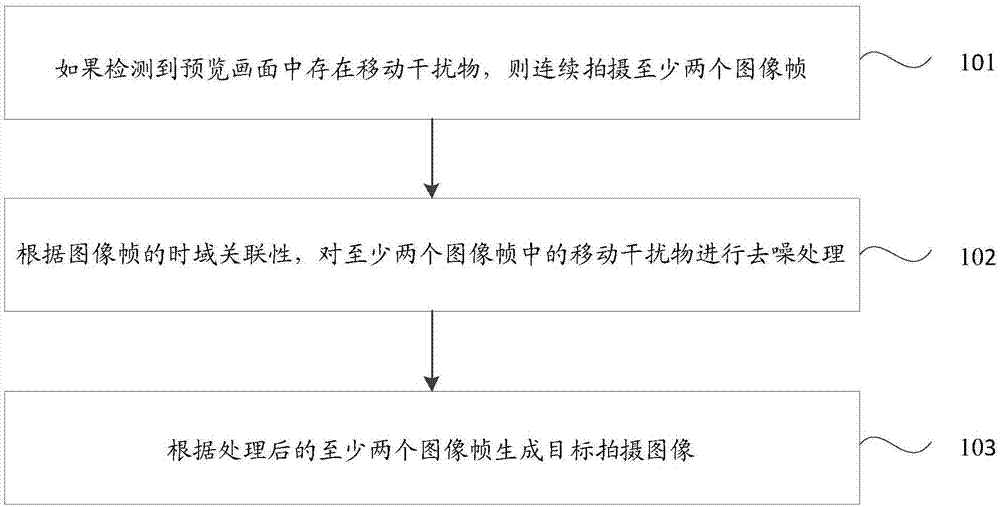 拍摄图像的处理方法、装置、存储介质及移动终端与流程