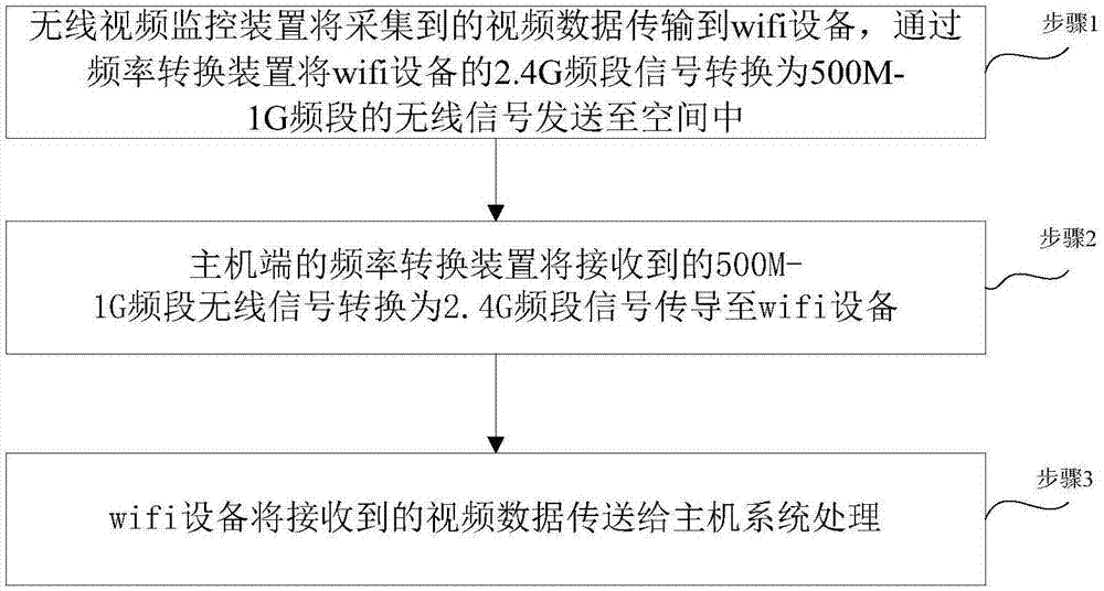 一种基于2.4G无线技术的防干扰无线视频传输方法和系统与流程