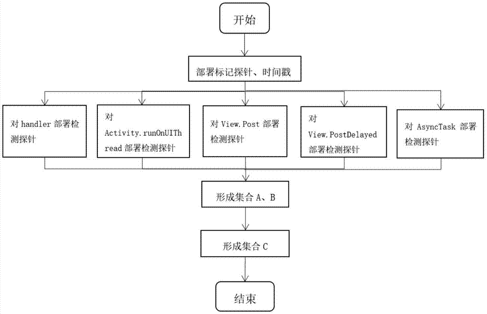 基于RASP区分后台线程权限与UI线程权限的方法与流程