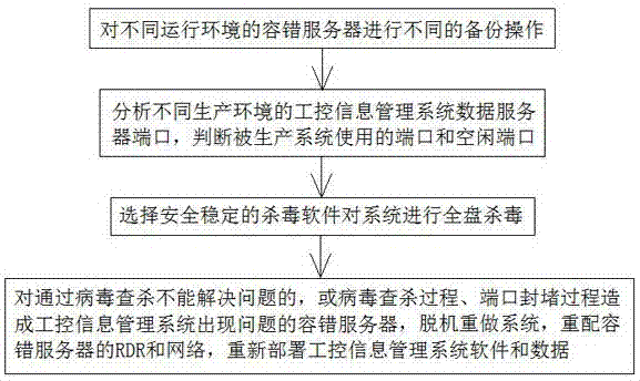 一种工控容错服务器在线病毒查杀和病毒防护的方法与流程