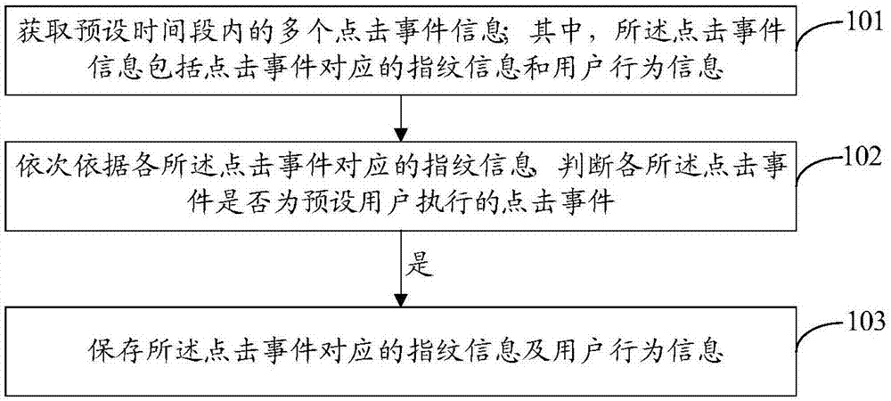 一种用户行为信息收集方法、装置及移动终端与流程