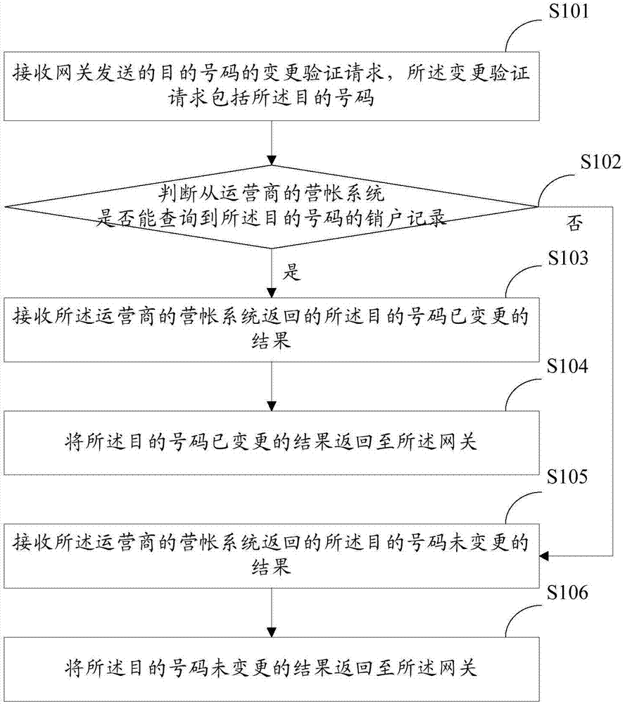 一种号码变更验证方法及装置与流程