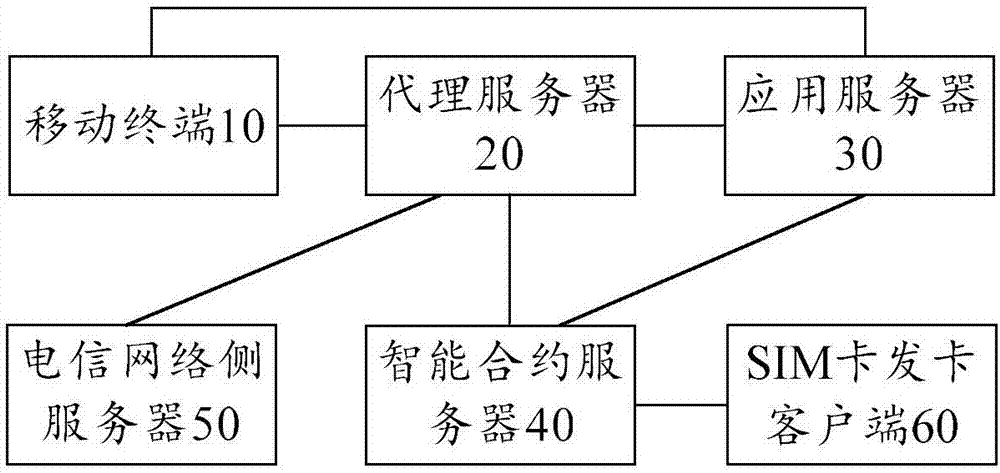 一种虚拟SIM卡的实现方法及服务器与流程