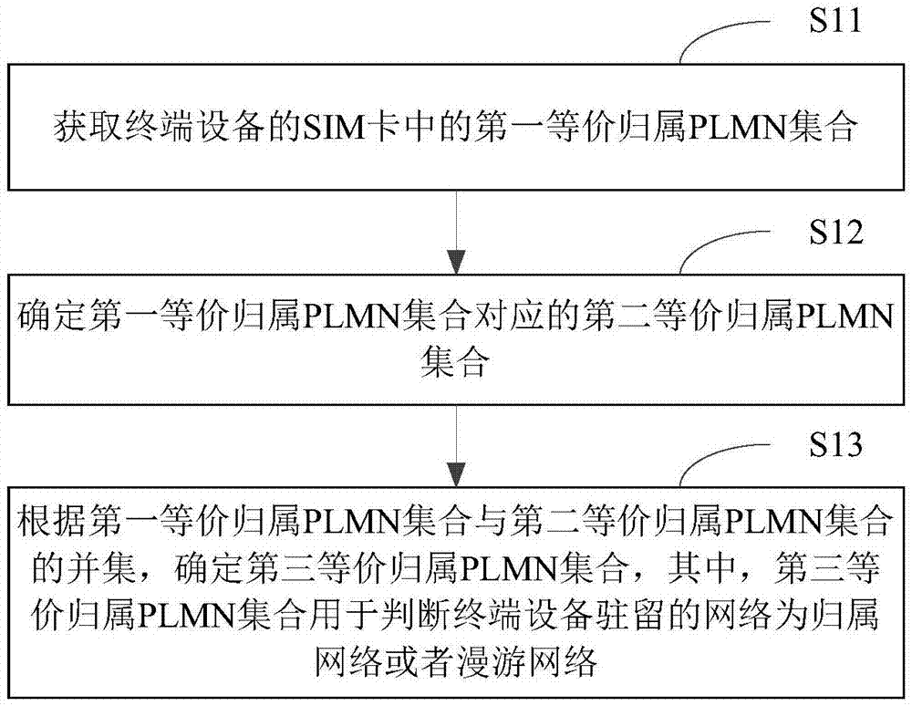 确定等价归属PLMN的方法及装置与流程