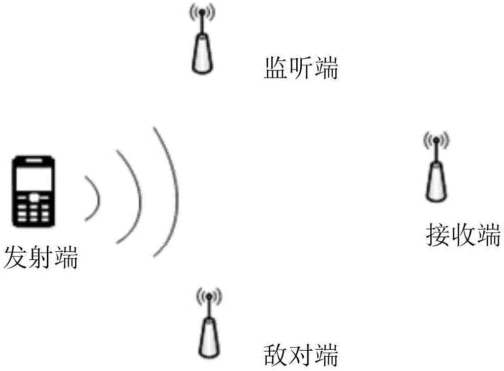 物理层认证系统的安全性检测方法与流程