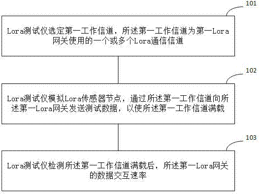 一种Lora网关性能测试方法和测试仪与流程