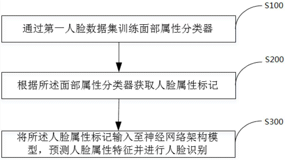 基于神经网络的人脸识别方法和装置与流程