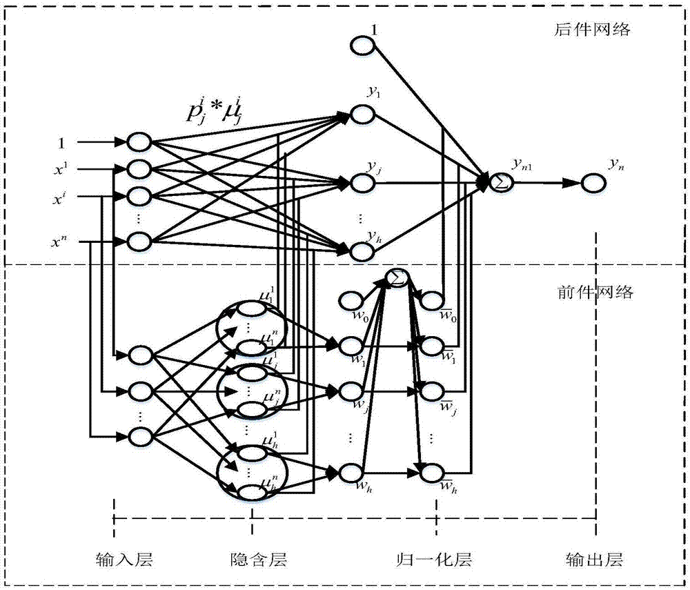 一种应用于红外火焰识别的TS-RBF模糊神经网络鲁棒融合算法的制作方法