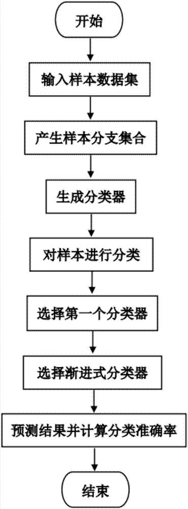 一种基于渐进式学习的集成分类方法与流程