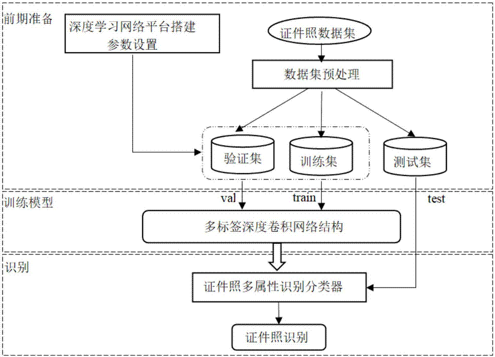 一种基于多标签深度卷积网络的证件照分类方法与流程