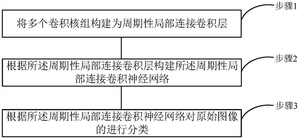 基于周期性局部连接卷积神经网络的图像分类方法与流程