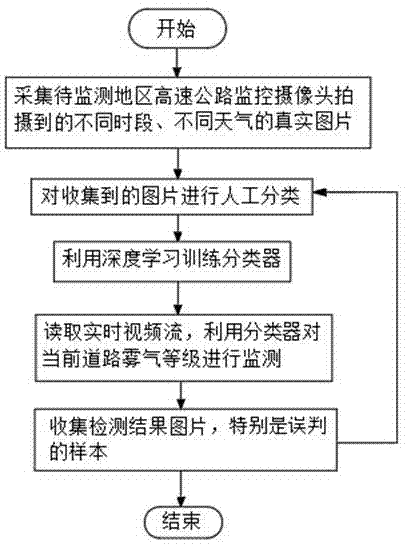 一种基于视频分析的全天候高速公路雾气等级监测方法与流程