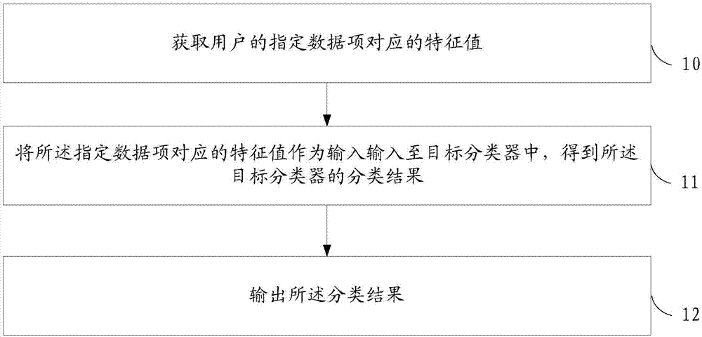 分类方法及装置与流程