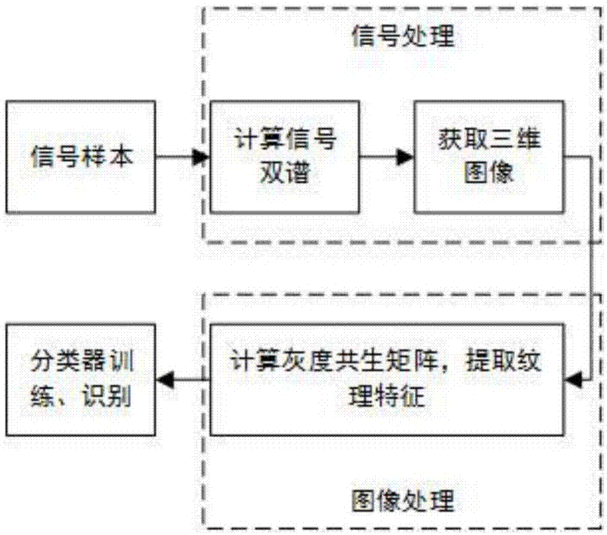 基于双谱三维图像纹理特征的辐射源识别方法及装置与流程