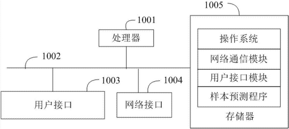 基于联邦训练的样本预测方法、装置及存储介质与流程