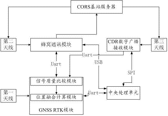 一种GNSS融合RTK高精定位车机的制作方法