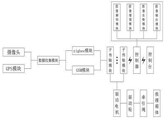 一种具有图像增强功能的煤矿救援系统的制作方法