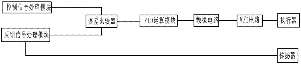 一种模拟型闭环伺服执行器控制器的制作方法